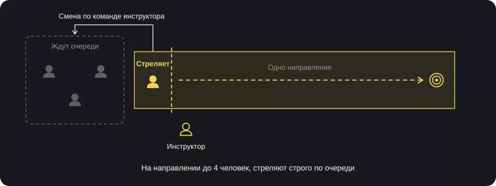 Смена на направлении
