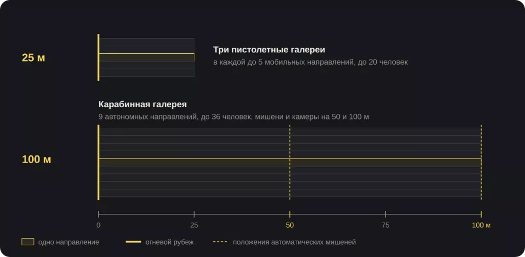 План галерей 25 и 100 м
