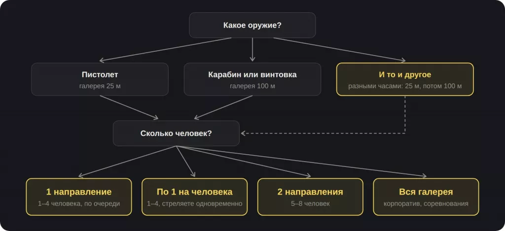 Сколько направлений брать